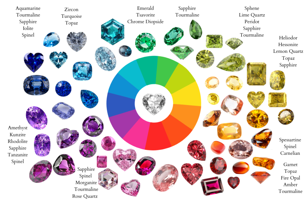 The wheel of color for each
