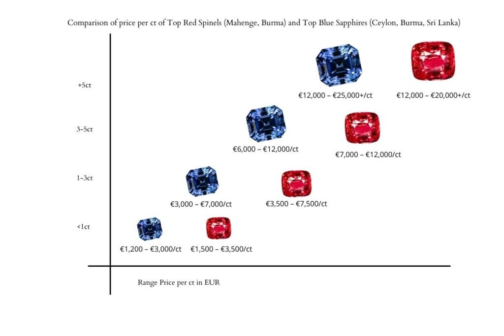 A graphic showing the prices per ct of Top Red Spinels and Top Royal Blue Sapphires. The graph shows how the price per ct is directly proportional to the dimensions of the stone.