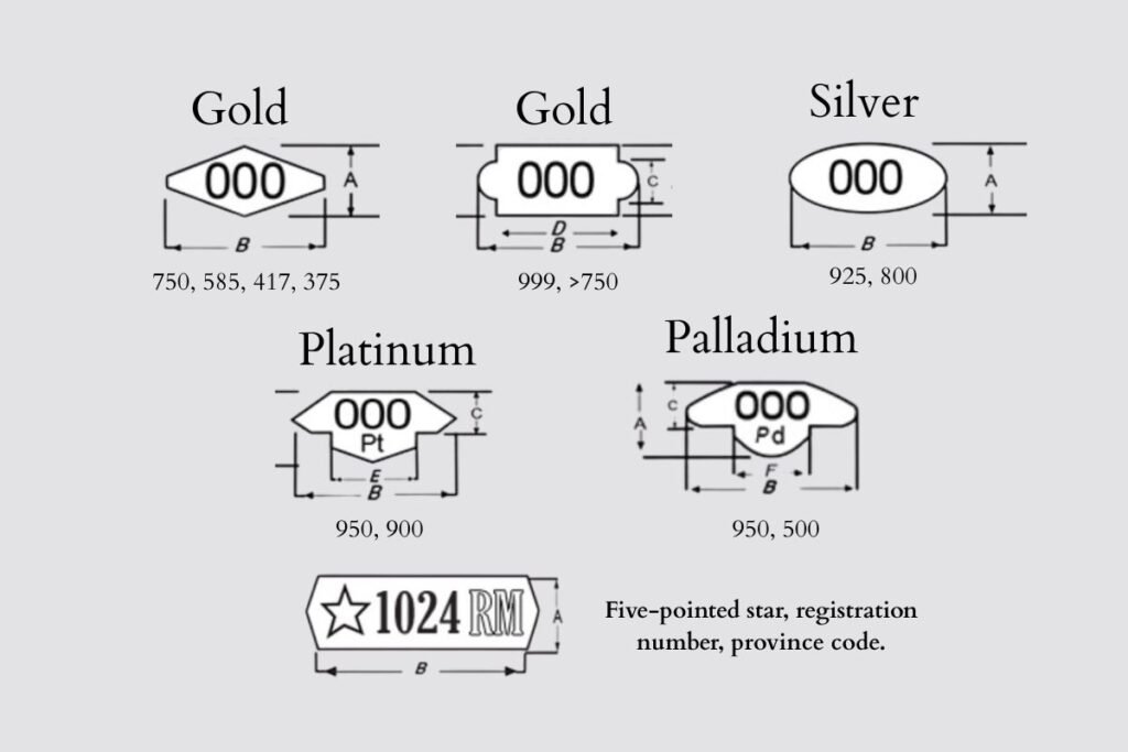 A graph representing in details all the italian hallmarks for gold, silver, platium and palladium. An example of a registration hallmark.