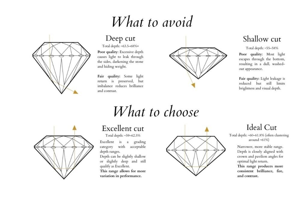 A graphic explanation of the effect of a deep and shallow cut on light. Also a clear explanation of what to look for and the exact difference between excellent cut and ideal cut.