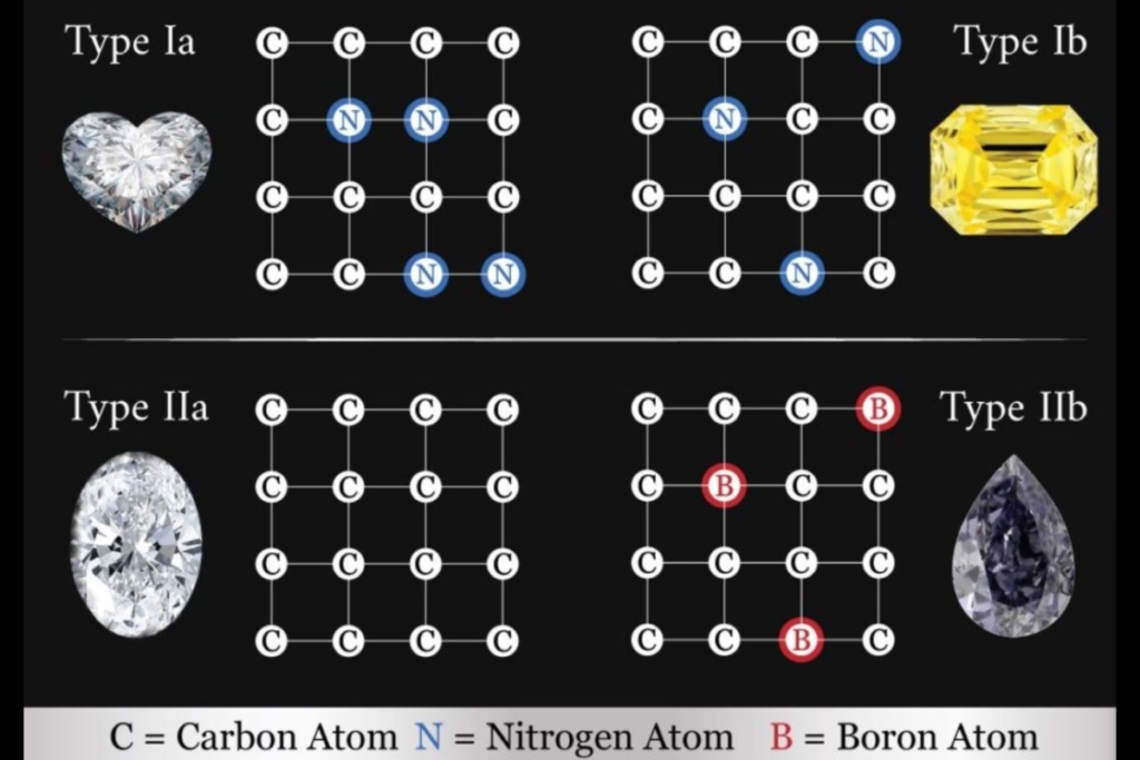 A graph explaining different types of diamonds.